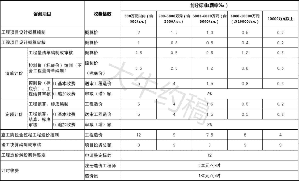 7个省市工程造价咨询服务收费标准